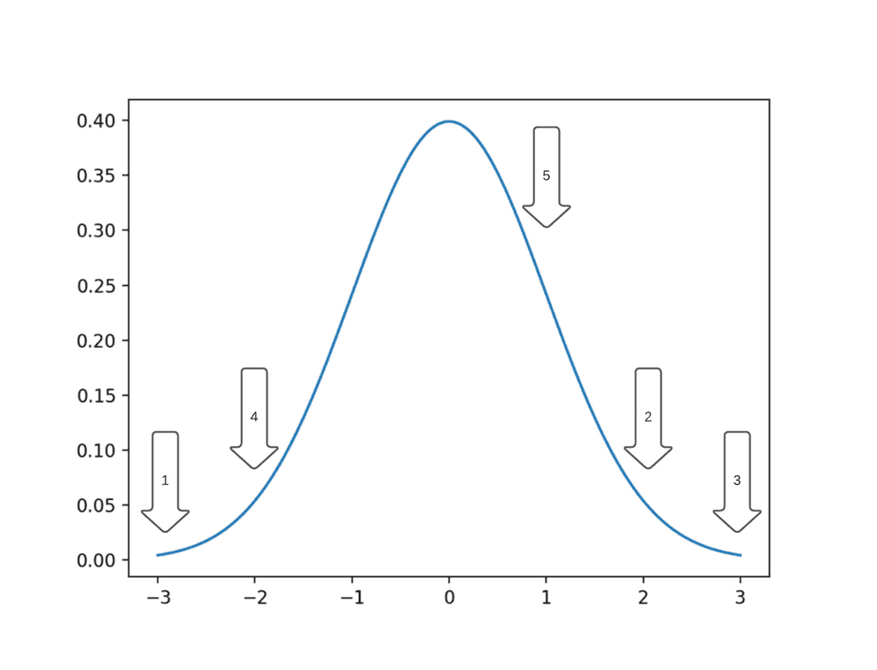 Gaussian distribution observed dispersion