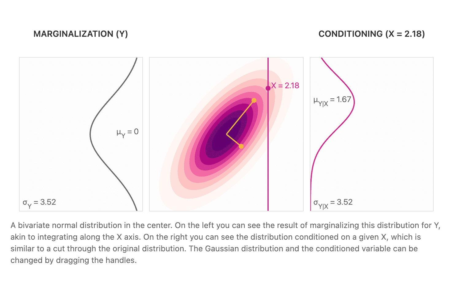 Multivariate Normal Distribution Personal Blog Of Boris Burkov