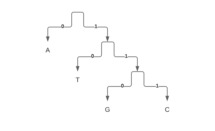 Greedy entropy encoding tree