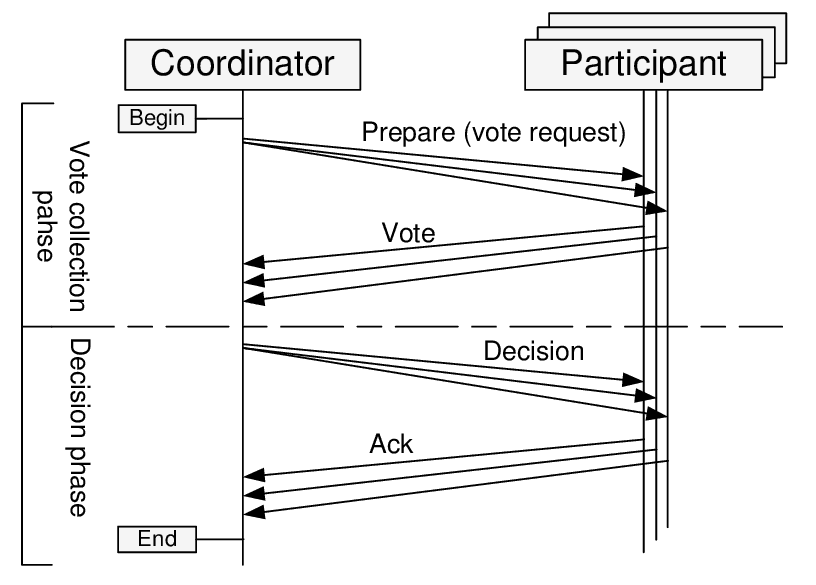 overview-of-consensus-algorithms-in-distributed-systems-paxos-zab