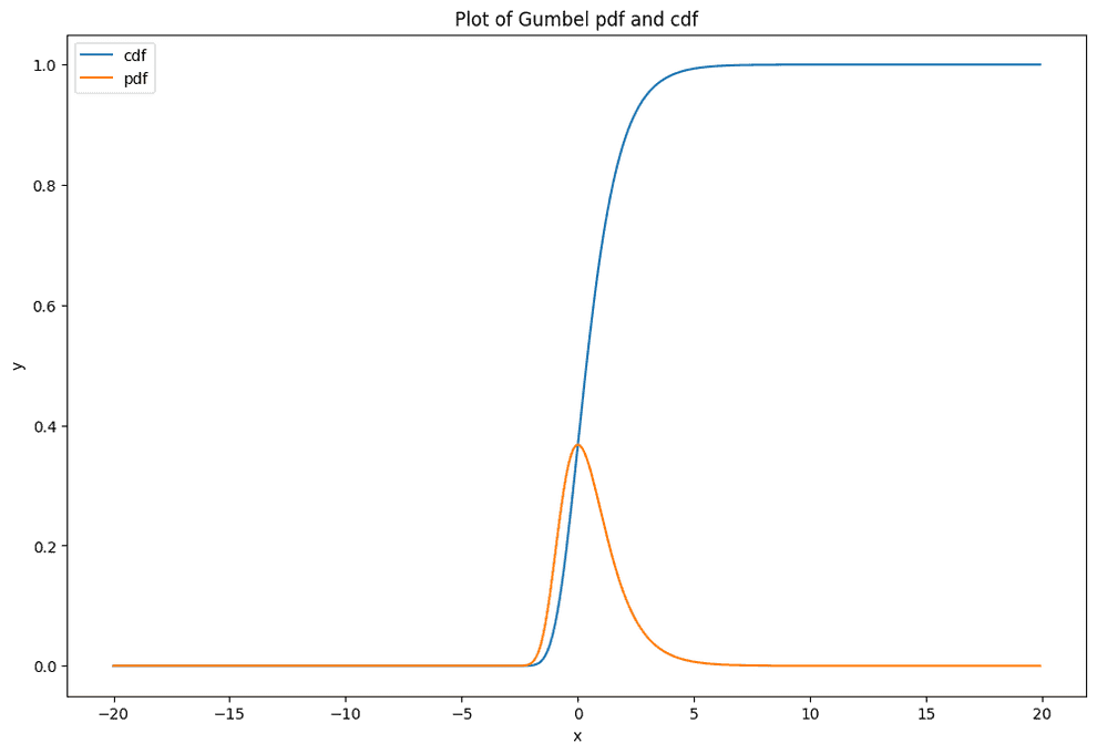 Gumbel distribution plot