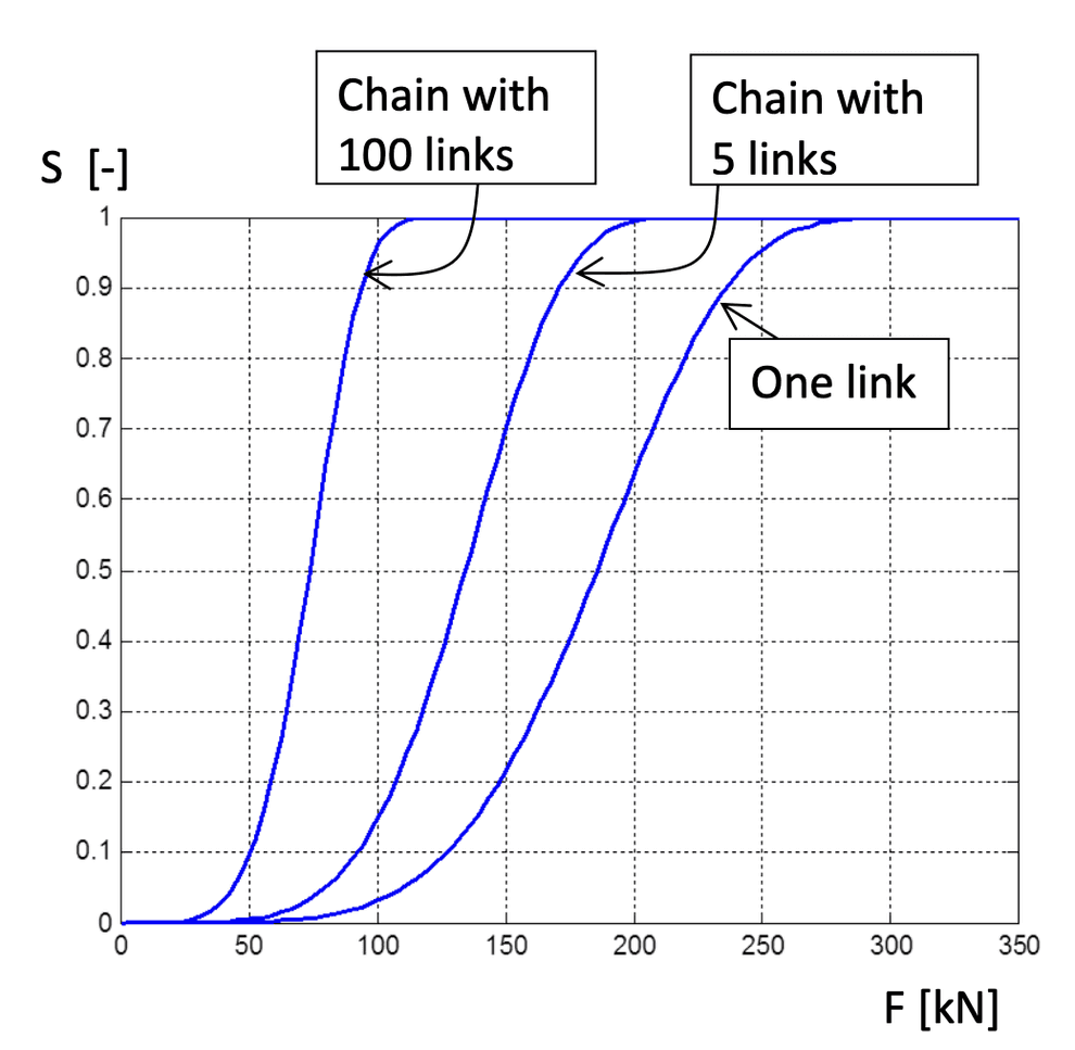 Weibull stability