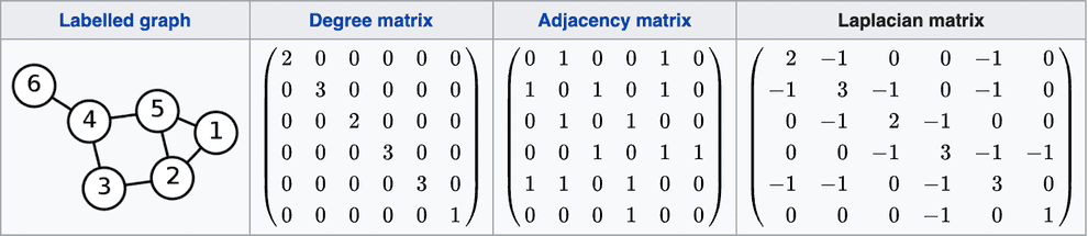 Laplacian example