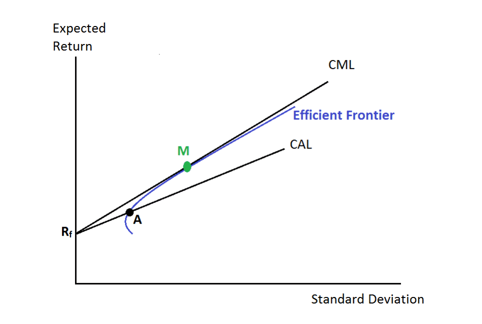 CAL vs CML