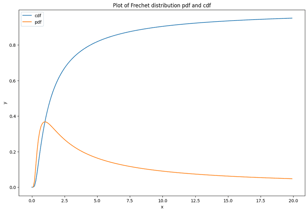 Frechet distribution plot