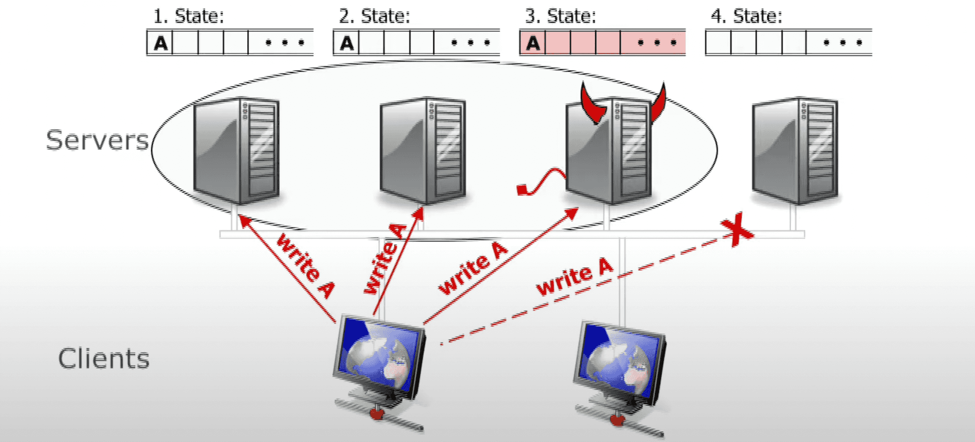 Overview Of Consensus Algorithms In Distributed Systems - Paxos, Zab ...