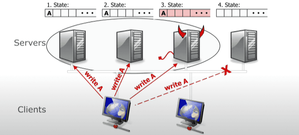 Why 2n+1 nodes are requred for quorum in PBFT - part 1