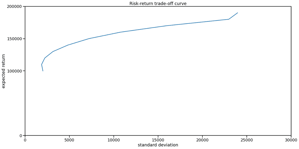 Risk-return curve