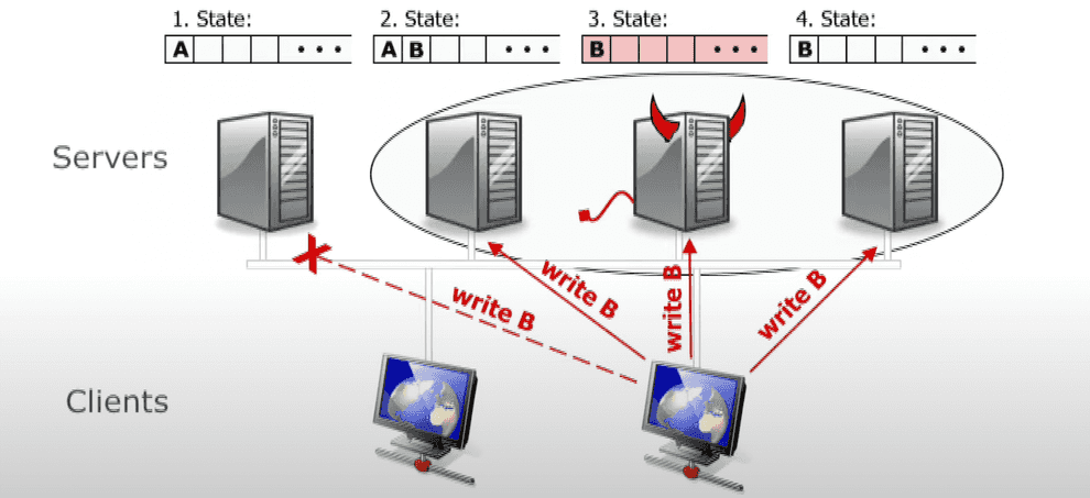 Why 2n+1 nodes are requred for quorum in PBFT - part 2