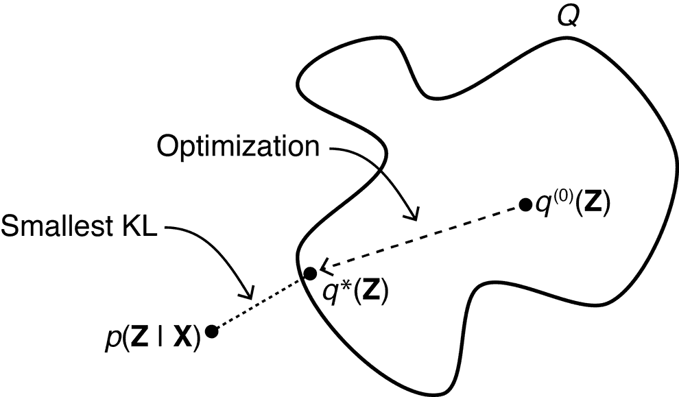 variational inference